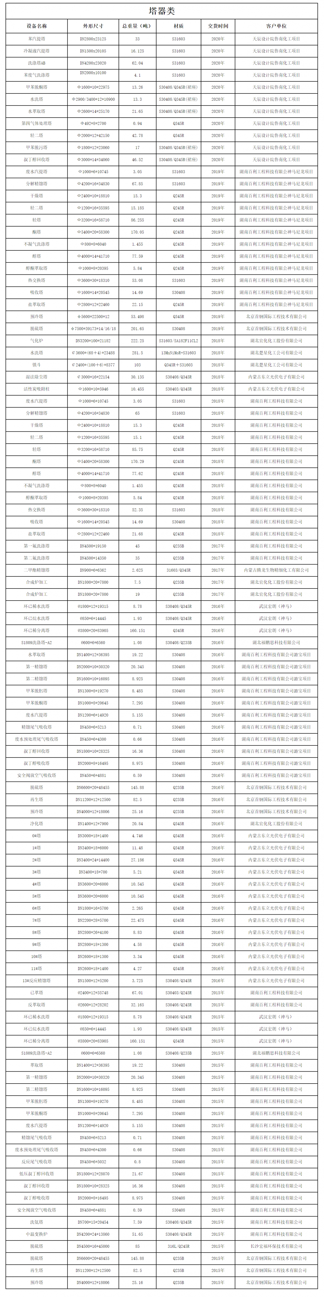 設(shè)備制造業(yè)績(jī)表（塔器類(lèi)）(圖1)