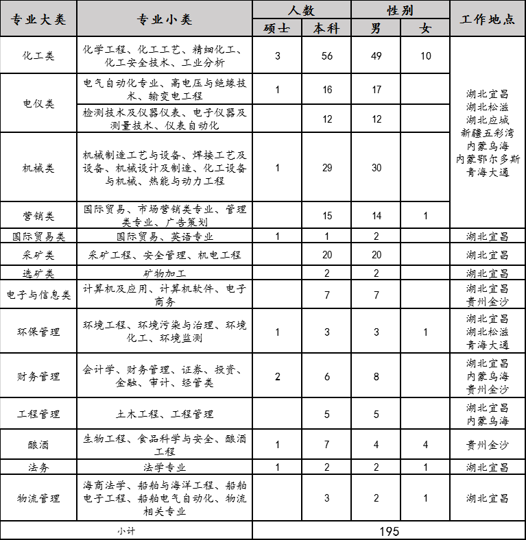 2020年宜化集團(tuán)校園招聘簡章來了，你還在等什么？